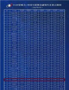 中国互金领军企业影响力百强榜揭晓 金信网位列第30名 科技中介服务彰显实力