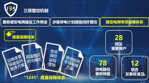 国网保定供电公司 创新135电网安全管控新模式，全面赋能雄安电网高质量建设